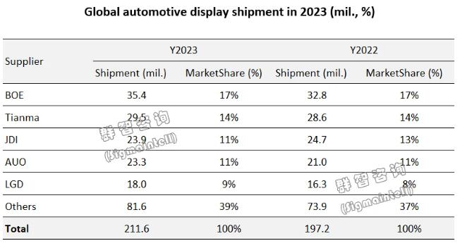 2023年全球車載顯示面板出貨規模再創新高約2.1億片，同比增長約7%