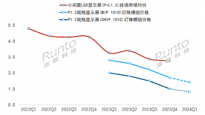 2024年小間距LED價格戰的雙龍戲