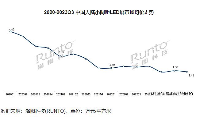 2024年小間距LED價格戰的雙龍戲