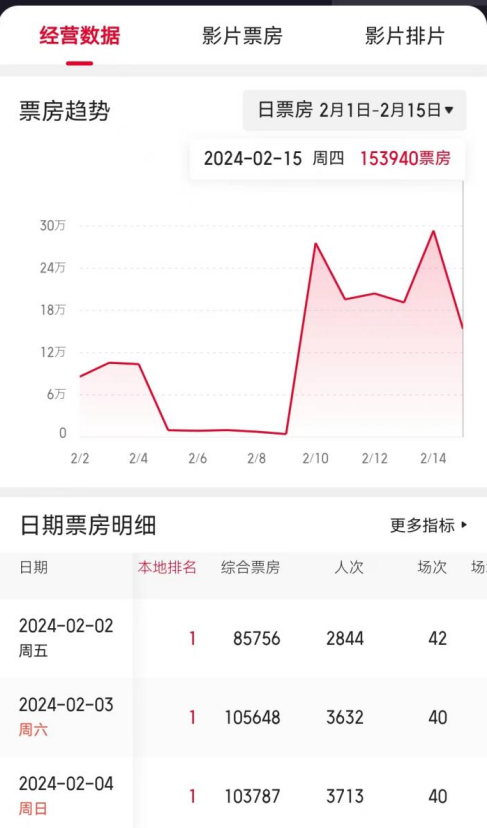開業三天，連續登頂！NEC電影機助力新晉影城成爆款