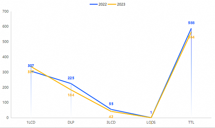 2023國內投影市場出貨量緩降4%：極米蟬聯第一，堅果小明并列第三
