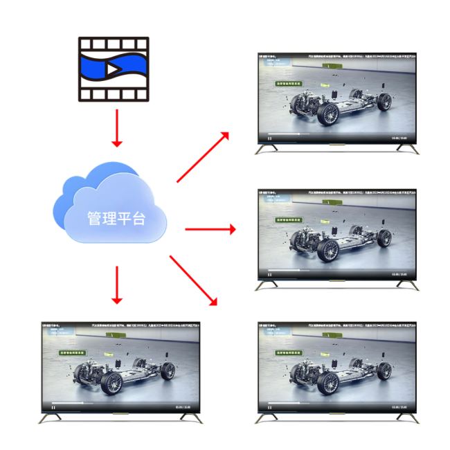 必捷連鎖行業信息發布融合解決方案