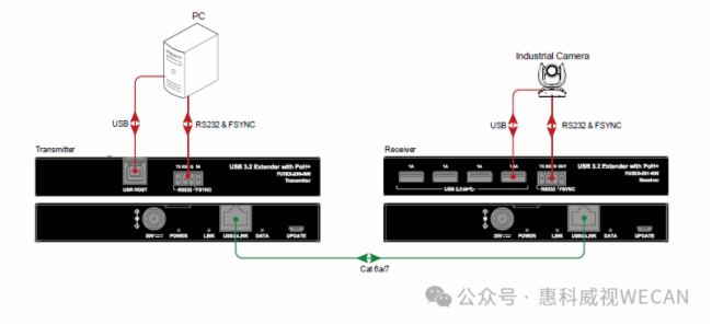 惠科威視新一代 USB 3.2 和 USB 3.0 擴(kuò)展器