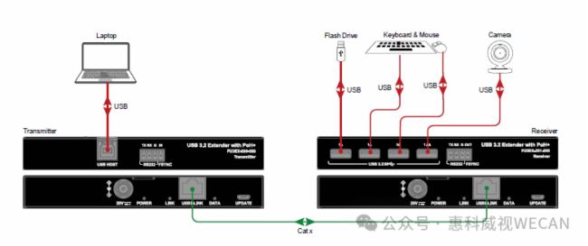 惠科威視新一代 USB 3.2 和 USB 3.0 擴(kuò)展器