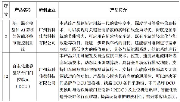 廣州市軌道交通自主創新產品評定清單出爐，佳都科技2項自主創新產品獲評入選