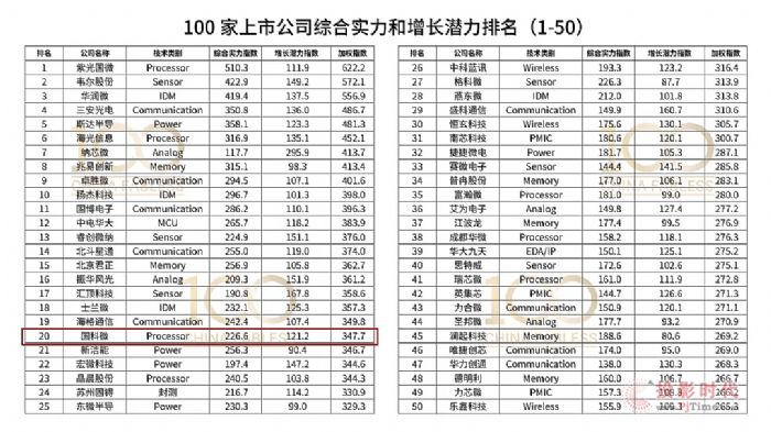 Fabless100榜單發布，國科微榮登處理器芯片公司TOP5