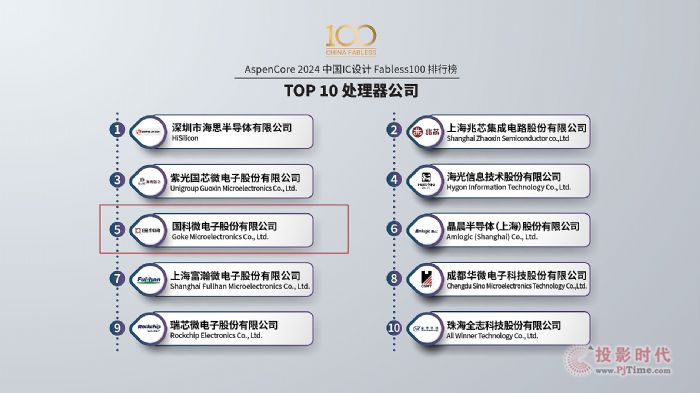 Fabless100榜單發布，國科微榮登處理器芯片公司TOP5