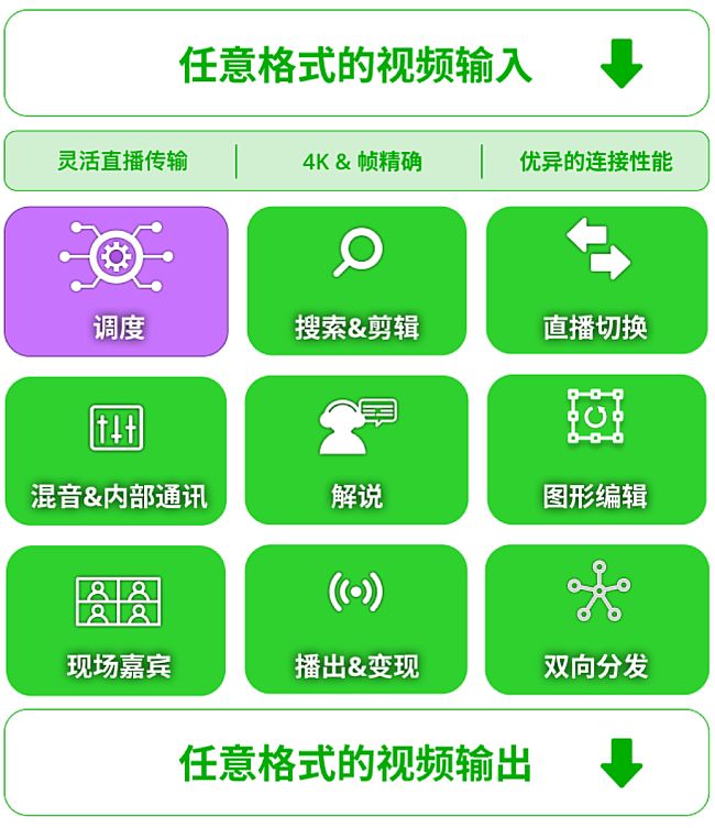 通過TVU MediaHub云調度，用戶能夠輕松進入TVU的融合性制播體系。
