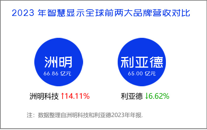 洲明再創(chuàng)世界第一 LED光顯背后的增長(zhǎng)邏輯