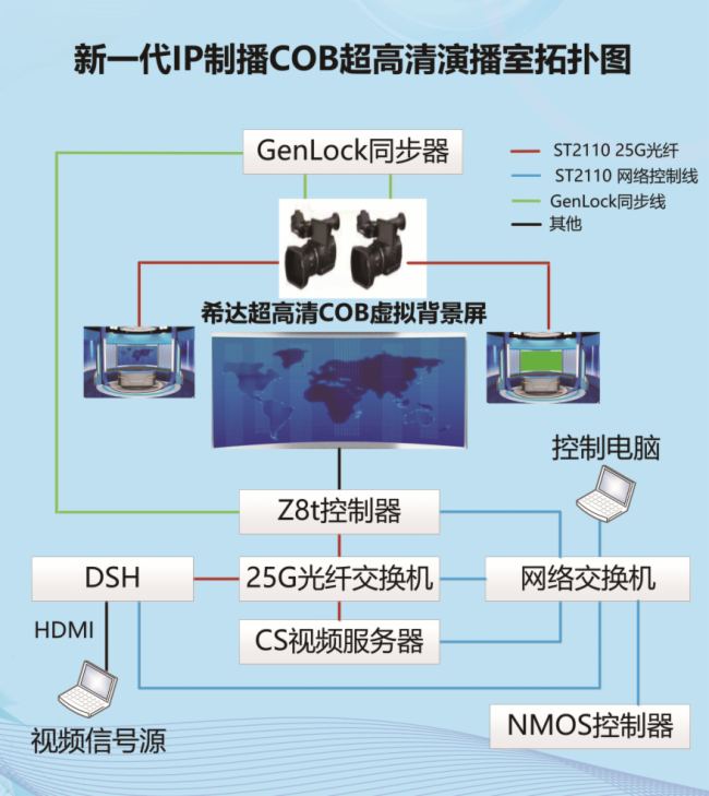 CCBN2024 | 希達(dá)電子新一代IP制播COB超高清演播室方案全球首發(fā),吉林省廣電總局領(lǐng)導(dǎo)蒞臨展臺參觀指導(dǎo)