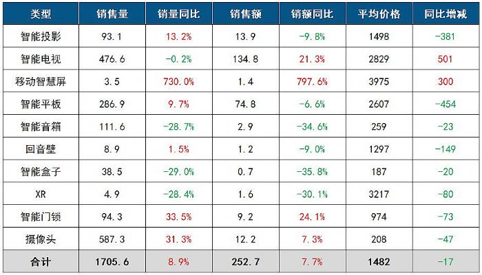 季報(bào) | 2024年Q1中國(guó)客廳智能設(shè)備線上零售市場(chǎng)數(shù)據(jù)總結(jié)報(bào)告
