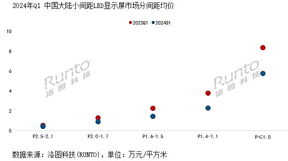 一季度，小間距LED市場(chǎng)結(jié)構(gòu)性大調(diào)整
