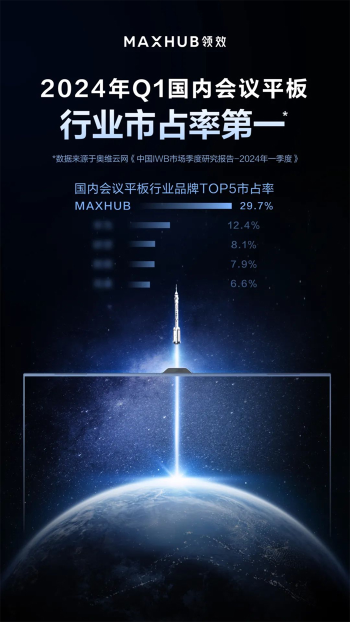 再獲行業第一，MAXHUB 2024年Q1市占率達29.7%