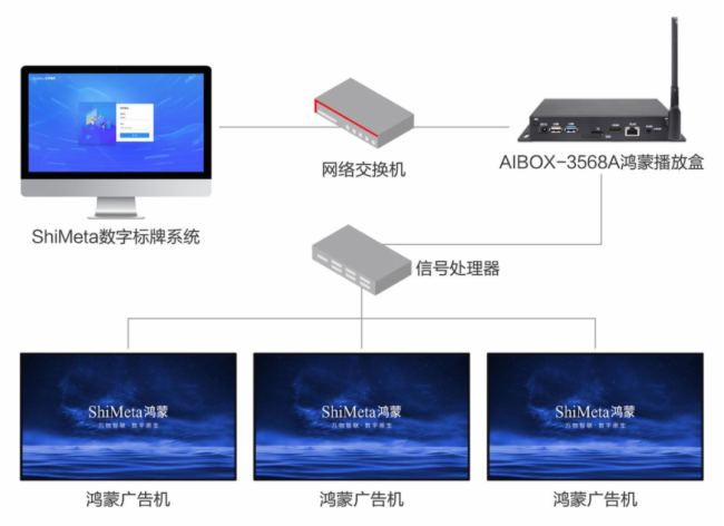 視美泰 | ShiMeta鴻蒙多屏同步拼接解決方案