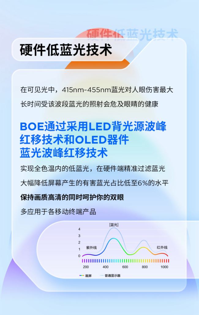 一圖讀懂 | 京東方BOE 護(hù)眼技術(shù)