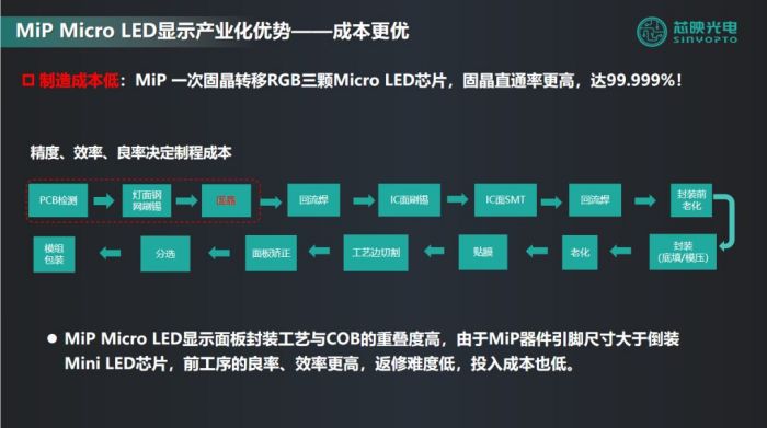 MIP：Micro LED的芯，Mini LED的工藝