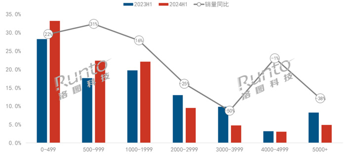 2024年上半年中國智能投影市場：銷量略升銷額下降，低價(jià)產(chǎn)品成主流