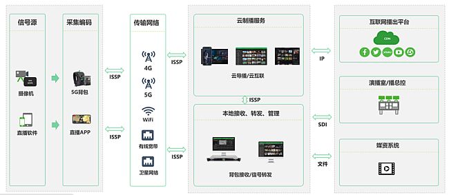 TVU云制播方案在澎湃新聞節目直播制作中的應用流程
