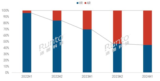 2024上半年中國消費(fèi)級AR銷量大漲49%