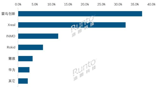 2024上半年中國消費(fèi)級AR銷量大漲49%