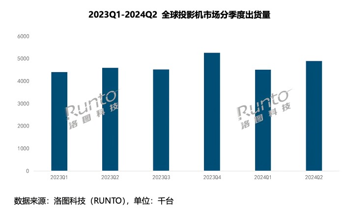 連續六個季度蟬聯全球家用投影市場第一，極米科技三大戰略齊頭并進