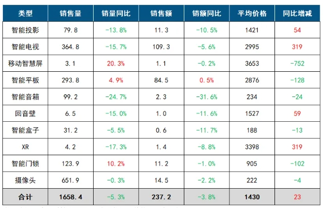 2024年Q3中國客廳智能設備線上零售數據簡報