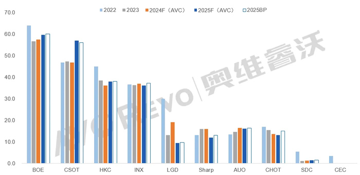 BOE|CSOTAǹ늡HKCݿơINXȺ늵TOP8I 2025β֣