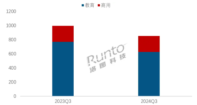Q3全球交互平板出貨量出貨量為85.2萬臺 下降14%