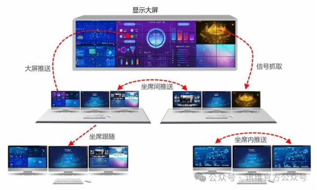 訊維分布式KVM坐席管理系統全新視頻會議功能：引領分布式視頻會議新時代！