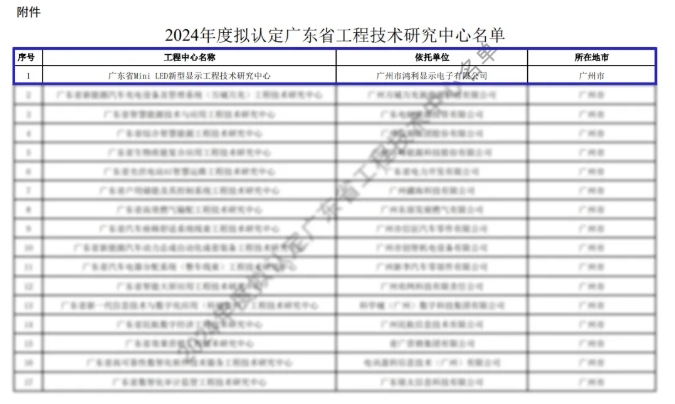 科技實(shí)力丨鴻利顯示榮獲“廣東省Mini LED新型顯示工程技術(shù)研究中心”認(rèn)定！