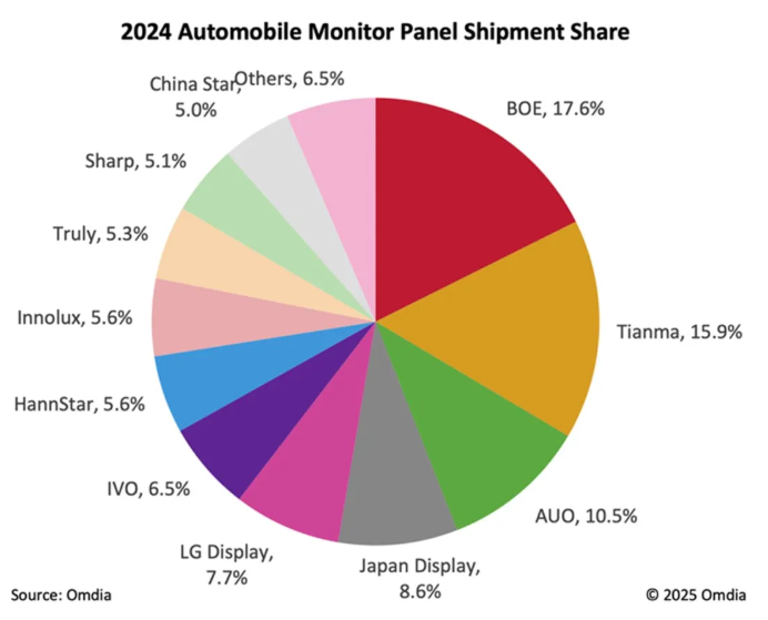 2024年全球汽車顯示屏面板出貨量達(dá)2.32億片：中國市場強(qiáng)勢助推增長